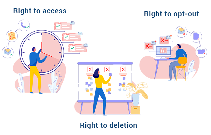 This photo shows how the CCPA law provides three major forms of protection for consumers